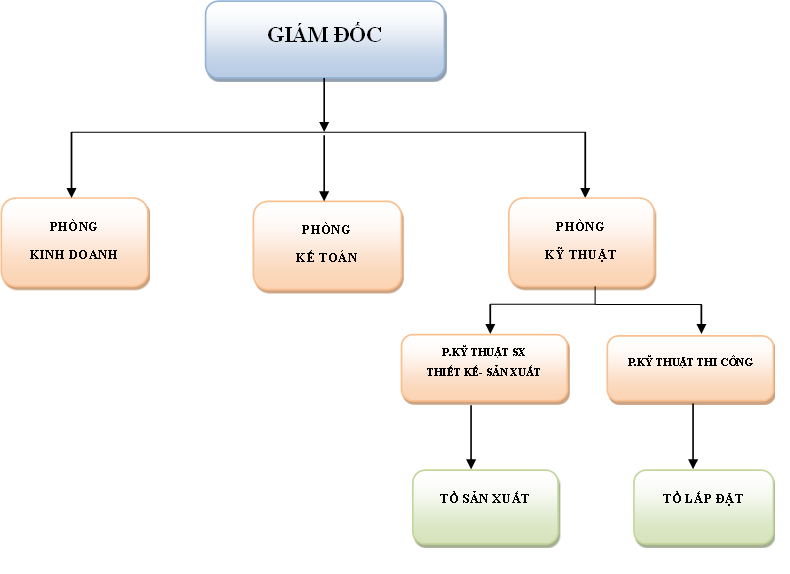 Sơ đồ tổ chức