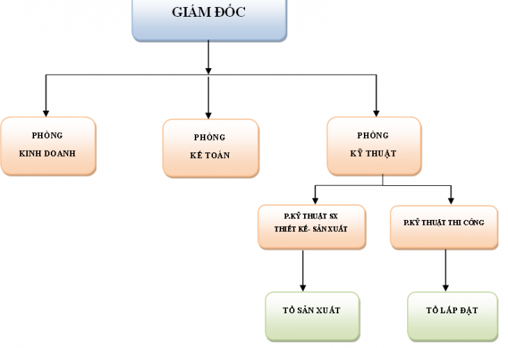 Sơ đồ tổ chức