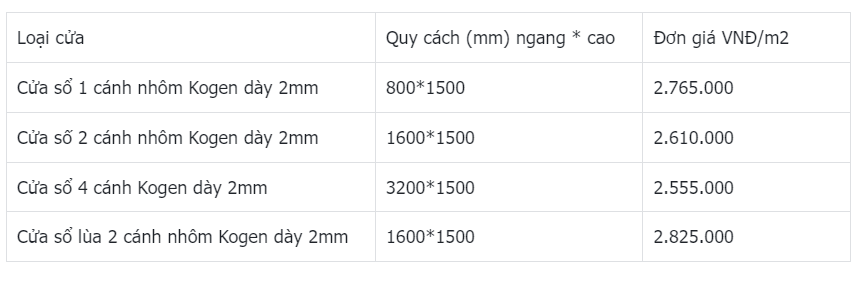 Bảng giá cửa sổ nhôm Kogen dày 2mm loại 1 cánh, 2 cánh, 4 cánh và lùa 2 cánh