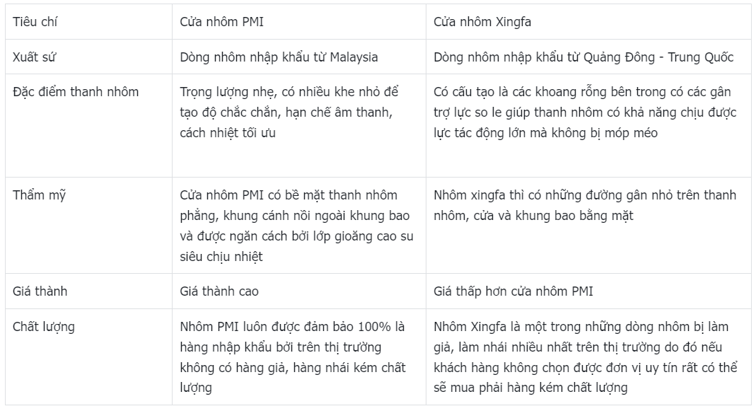 Bảng so sánh cửa nhôm PMI và cửa nhôm Xingfa về xuất xứ, thanh nhôm, thẩm mỹ, giá thành và chất lượng